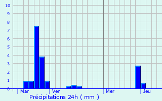 Graphique des précipitations prvues pour Baraigne