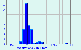 Graphique des précipitations prvues pour Lieler