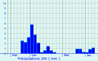 Graphique des précipitations prvues pour Pissange