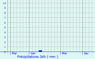 Graphique des précipitations prvues pour Bornambusc