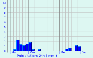 Graphique des précipitations prvues pour Fransches