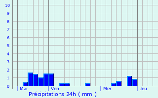 Graphique des précipitations prvues pour Saint-Maixant