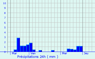 Graphique des précipitations prvues pour La Chapelle-Saint-Martial