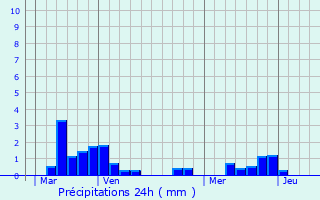 Graphique des précipitations prvues pour Thauron