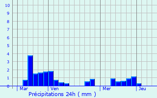 Graphique des précipitations prvues pour Faux-Mazuras