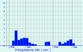 Graphique des précipitations prvues pour Montboucher