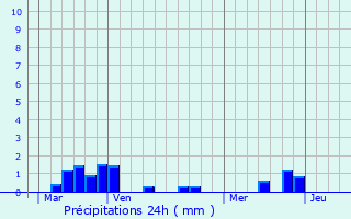 Graphique des précipitations prvues pour Bosroger