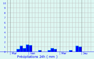 Graphique des précipitations prvues pour Le Compas