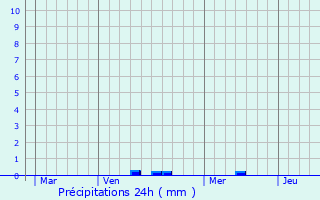 Graphique des précipitations prvues pour Darcey