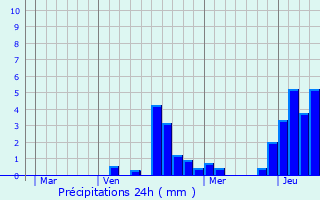 Graphique des précipitations prvues pour Tannois