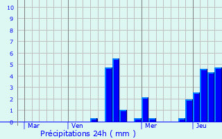 Graphique des précipitations prvues pour Charmes-en-l