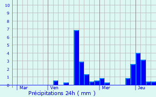 Graphique des précipitations prvues pour Isle-sur-Marne