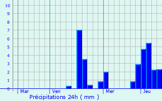 Graphique des précipitations prvues pour Brviandes