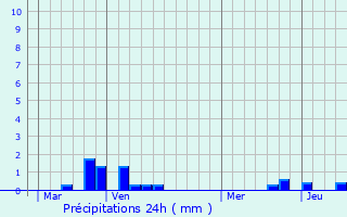 Graphique des précipitations prvues pour Colembert