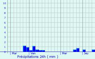 Graphique des précipitations prvues pour Haut-Loquin