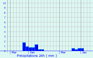 Graphique des précipitations prvues pour Forest-l