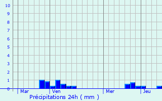Graphique des précipitations prvues pour Bouvelinghem