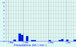 Graphique des précipitations prvues pour Rinxent