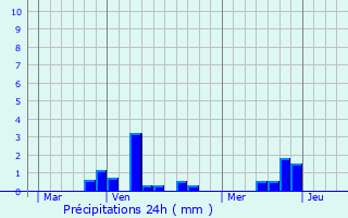 Graphique des précipitations prvues pour Noyelles-sous-Bellonne