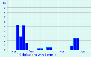 Graphique des précipitations prvues pour Rieucros