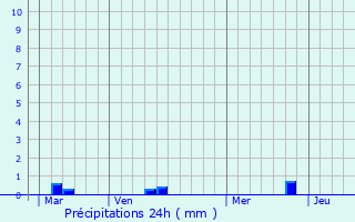 Graphique des précipitations prvues pour Sainte-Reine-de-Bretagne