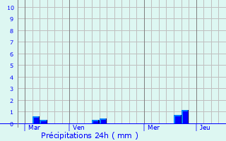 Graphique des précipitations prvues pour Avessac