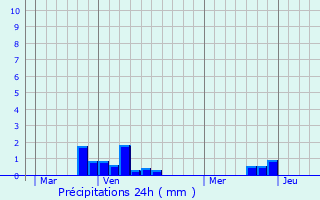 Graphique des précipitations prvues pour Fontaine-l