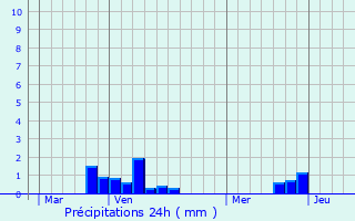 Graphique des précipitations prvues pour Galametz