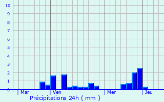 Graphique des précipitations prvues pour phy