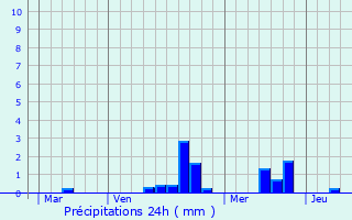 Graphique des précipitations prvues pour Tress