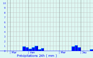 Graphique des précipitations prvues pour Ecques