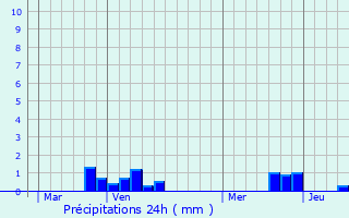 Graphique des précipitations prvues pour Coyecques