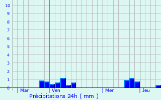 Graphique des précipitations prvues pour Wittes