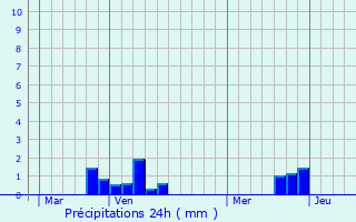 Graphique des précipitations prvues pour rin