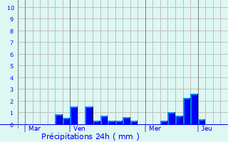 Graphique des précipitations prvues pour Bussu