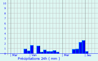 Graphique des précipitations prvues pour Marquaix