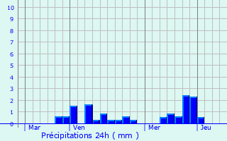 Graphique des précipitations prvues pour Frise