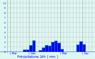 Graphique des précipitations prvues pour Prix-ls-Mzires
