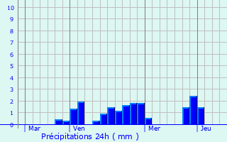 Graphique des précipitations prvues pour Yvernaumont