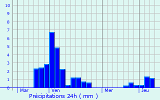 Graphique des précipitations prvues pour Clemency