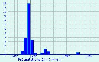 Graphique des précipitations prvues pour Balaruc-les-Bains