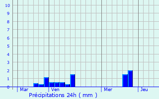 Graphique des précipitations prvues pour Beaucamps-le-Vieux