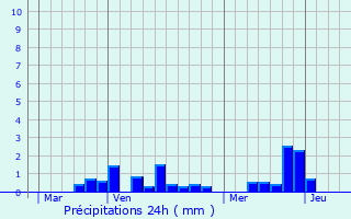 Graphique des précipitations prvues pour Guillaucourt