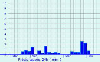 Graphique des précipitations prvues pour Cayeux-en-Santerre