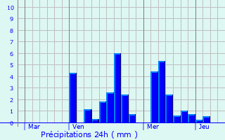 Graphique des précipitations prvues pour Leuven