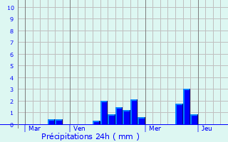 Graphique des précipitations prvues pour Laign-en-Belin