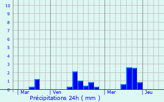 Graphique des précipitations prvues pour Ronfeugerai