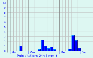 Graphique des précipitations prvues pour Mnil-Hermei