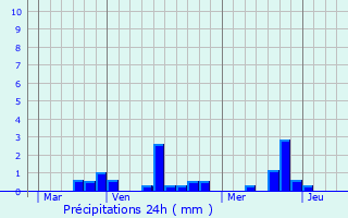 Graphique des précipitations prvues pour Thoix