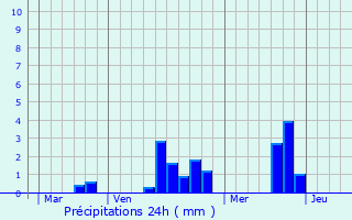 Graphique des précipitations prvues pour Saint-Sulpice-sur-Risle
